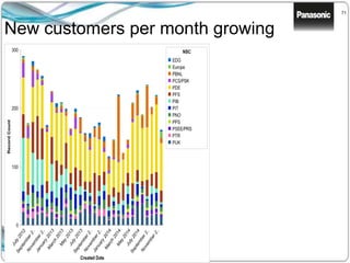 71
New customers per month growing
 