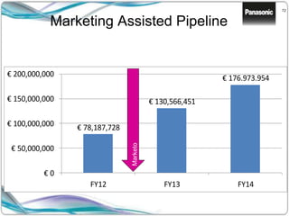 72
Marketing Assisted Pipeline
€ 78,187,728
€ 130,566,451
€ 176.973.954
€ 0
€ 50,000,000
€ 100,000,000
€ 150,000,000
€ 200,000,000
FY12 FY13 FY14
Marketo
 