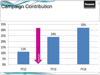 73
Campaign Contribution
11%
24%
32%
0%
5%
10%
15%
20%
25%
30%
35%
FY12 FY13 FY14
Marketo
 