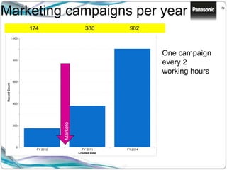 74
Marketing campaigns per year
1
campai
gn
every
2.2
workin
g hours
174 380 902
Campaign every
2 working hours
(48 weeks per
year)Marketo
One campaign
every 2
working hours
 