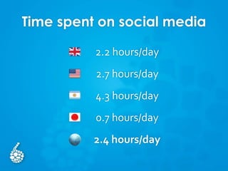 2.2 hours/day
2.7 hours/day
4.3 hours/day
0.7 hours/day
2.4 hours/day
Time spent on social media
 