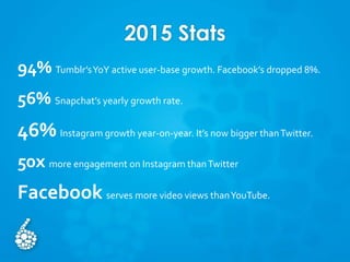 2015 Stats
94% Tumblr’sYoY active user-base growth. Facebook’s dropped 8%.
56% Snapchat’s yearly growth rate.
46% Instagram growth year-on-year. It’s now bigger thanTwitter.
50x more engagement on Instagram thanTwitter
Facebook serves more video views thanYouTube.
 
