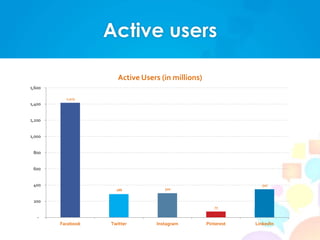 Active users
1,415
288 300
73
347
-
200
400
600
800
1,000
1,200
1,400
1,600
Facebook Twitter Instagram Pinterest LinkedIn
Active Users (in millions)
 