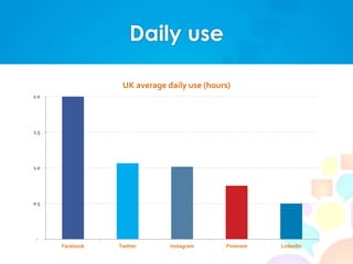 -
0.5
1.0
1.5
2.0
Facebook Twitter Instagram Pinterest LinkedIn
UK average daily use (hours)
Daily use
 