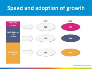 Speed and adoption of growth
IAB Media Owner Sales Techniques 2014 Report
 