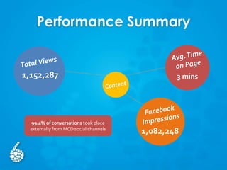 Performance Summary
99.4% of conversations took place
externally from MCD social channels
1,152,287
1,082,248
3 mins
 