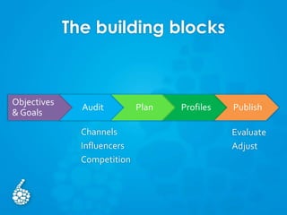 The building blocks
Objectives
& Goals
Audit Plan Profiles Publish
Channels
Influencers
Competition
Evaluate
Adjust
 