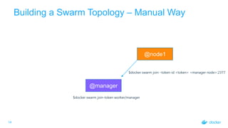 14
Building a Swarm Topology – Manual Way
@manager
@node1
$docker swarm join –token-id <token> <manager node>:2377
$docker...