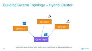 18
Building Swarm Topology – Hybrid Cluster
@manager
@node1
@node2
@node3
http://collabnix.com/building-hybrid-docker-swar...