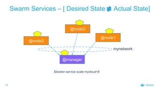 4040
Swarm Services – [ Desired State Actual State]
@manager
@node1
@node2
@node3
mynetwork
$docker service scale mycloud=8
 