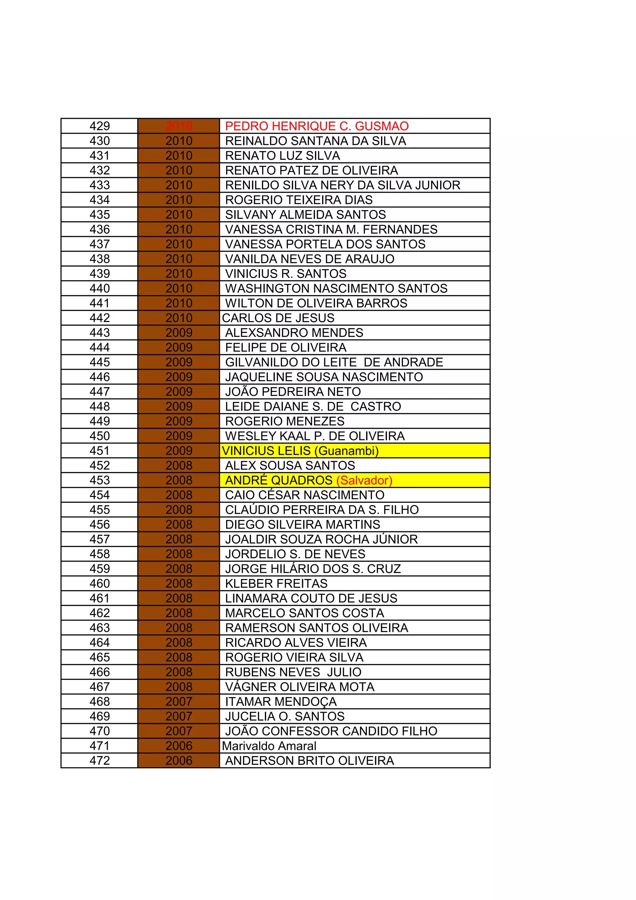 429 2010 PEDRO HENRIQUE C. GUSMAO
430 2010 REINALDO SANTANA DA SILVA
431 2010 RENATO LUZ SILVA
432 2010 RENATO PATEZ DE OLIVEIRA
433 2010 RENILDO SILVA NERY DA SILVA JUNIOR
434 2010 ROGERIO TEIXEIRA DIAS
435 2010 SILVANY ALMEIDA SANTOS
436 2010 VANESSA CRISTINA M. FERNANDES
437 2010 VANESSA PORTELA DOS SANTOS
438 2010 VANILDA NEVES DE ARAUJO
439 2010 VINICIUS R. SANTOS
440 2010 WASHINGTON NASCIMENTO SANTOS
441 2010 WILTON DE OLIVEIRA BARROS
442 2010 CARLOS DE JESUS
443 2009 ALEXSANDRO MENDES
444 2009 FELIPE DE OLIVEIRA
445 2009 GILVANILDO DO LEITE DE ANDRADE
446 2009 JAQUELINE SOUSA NASCIMENTO
447 2009 JOÃO PEDREIRA NETO
448 2009 LEIDE DAIANE S. DE CASTRO
449 2009 ROGERIO MENEZES
450 2009 WESLEY KAAL P. DE OLIVEIRA
451 2009 VINICIUS LELIS (Guanambi)
452 2008 ALEX SOUSA SANTOS
453 2008 ANDRÉ QUADROS (Salvador)
454 2008 CAIO CÉSAR NASCIMENTO
455 2008 CLAÚDIO PERREIRA DA S. FILHO
456 2008 DIEGO SILVEIRA MARTINS
457 2008 JOALDIR SOUZA ROCHA JÚNIOR
458 2008 JORDELIO S. DE NEVES
459 2008 JORGE HILÁRIO DOS S. CRUZ
460 2008 KLEBER FREITAS
461 2008 LINAMARA COUTO DE JESUS
462 2008 MARCELO SANTOS COSTA
463 2008 RAMERSON SANTOS OLIVEIRA
464 2008 RICARDO ALVES VIEIRA
465 2008 ROGERIO VIEIRA SILVA
466 2008 RUBENS NEVES JULIO
467 2008 VÁGNER OLIVEIRA MOTA
468 2007 ITAMAR MENDOÇA
469 2007 JUCELIA O. SANTOS
470 2007 JOÃO CONFESSOR CANDIDO FILHO
471 2006 Marivaldo Amaral
472 2006 ANDERSON BRITO OLIVEIRA
 