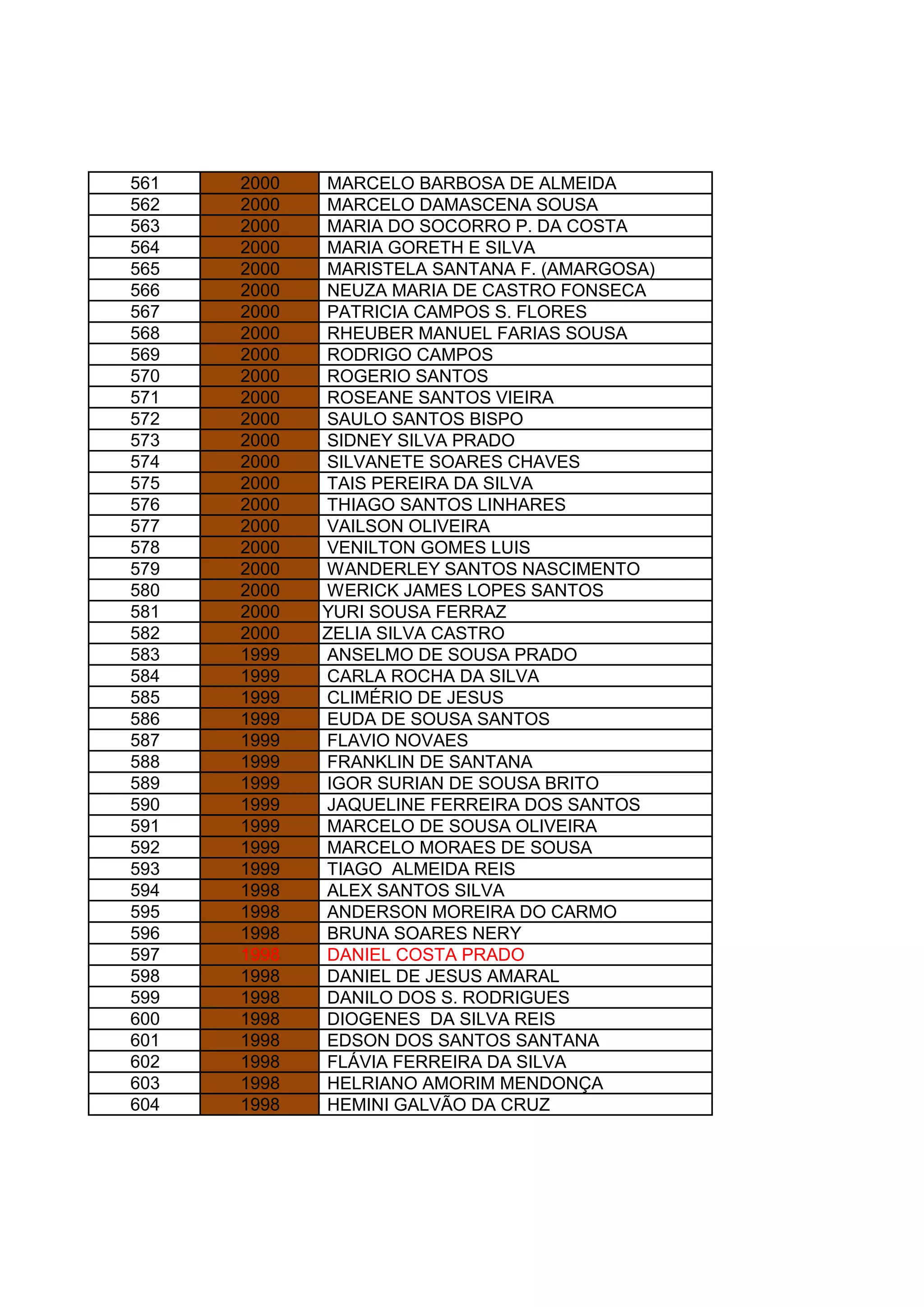 561 2000 MARCELO BARBOSA DE ALMEIDA
562 2000 MARCELO DAMASCENA SOUSA
563 2000 MARIA DO SOCORRO P. DA COSTA
564 2000 MARIA GORETH E SILVA
565 2000 MARISTELA SANTANA F. (AMARGOSA)
566 2000 NEUZA MARIA DE CASTRO FONSECA
567 2000 PATRICIA CAMPOS S. FLORES
568 2000 RHEUBER MANUEL FARIAS SOUSA
569 2000 RODRIGO CAMPOS
570 2000 ROGERIO SANTOS
571 2000 ROSEANE SANTOS VIEIRA
572 2000 SAULO SANTOS BISPO
573 2000 SIDNEY SILVA PRADO
574 2000 SILVANETE SOARES CHAVES
575 2000 TAIS PEREIRA DA SILVA
576 2000 THIAGO SANTOS LINHARES
577 2000 VAILSON OLIVEIRA
578 2000 VENILTON GOMES LUIS
579 2000 WANDERLEY SANTOS NASCIMENTO
580 2000 WERICK JAMES LOPES SANTOS
581 2000 YURI SOUSA FERRAZ
582 2000 ZELIA SILVA CASTRO
583 1999 ANSELMO DE SOUSA PRADO
584 1999 CARLA ROCHA DA SILVA
585 1999 CLIMÉRIO DE JESUS
586 1999 EUDA DE SOUSA SANTOS
587 1999 FLAVIO NOVAES
588 1999 FRANKLIN DE SANTANA
589 1999 IGOR SURIAN DE SOUSA BRITO
590 1999 JAQUELINE FERREIRA DOS SANTOS
591 1999 MARCELO DE SOUSA OLIVEIRA
592 1999 MARCELO MORAES DE SOUSA
593 1999 TIAGO ALMEIDA REIS
594 1998 ALEX SANTOS SILVA
595 1998 ANDERSON MOREIRA DO CARMO
596 1998 BRUNA SOARES NERY
597 1998 DANIEL COSTA PRADO
598 1998 DANIEL DE JESUS AMARAL
599 1998 DANILO DOS S. RODRIGUES
600 1998 DIOGENES DA SILVA REIS
601 1998 EDSON DOS SANTOS SANTANA
602 1998 FLÁVIA FERREIRA DA SILVA
603 1998 HELRIANO AMORIM MENDONÇA
604 1998 HEMINI GALVÃO DA CRUZ
 