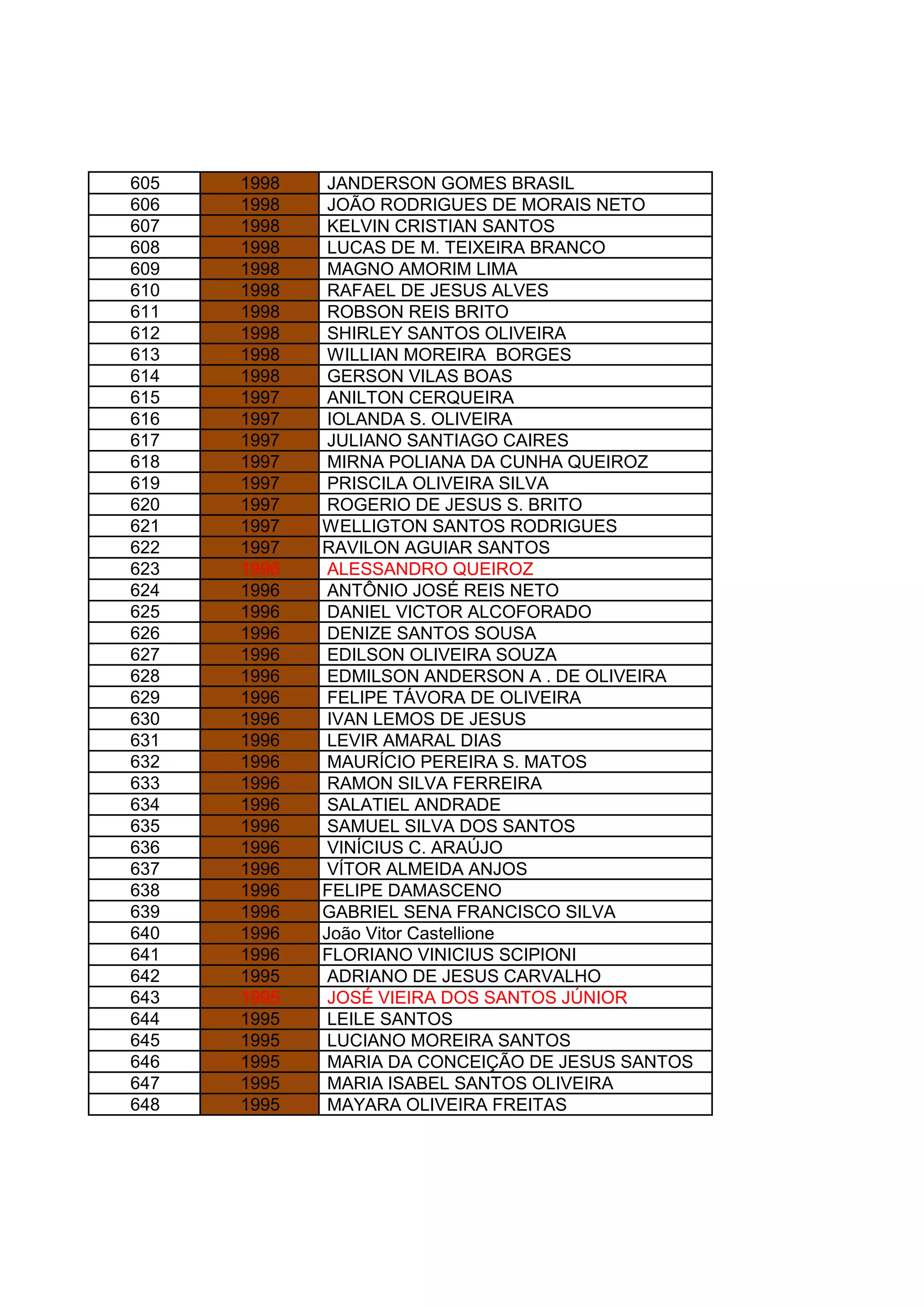 605 1998 JANDERSON GOMES BRASIL
606 1998 JOÃO RODRIGUES DE MORAIS NETO
607 1998 KELVIN CRISTIAN SANTOS
608 1998 LUCAS DE M. TEIXEIRA BRANCO
609 1998 MAGNO AMORIM LIMA
610 1998 RAFAEL DE JESUS ALVES
611 1998 ROBSON REIS BRITO
612 1998 SHIRLEY SANTOS OLIVEIRA
613 1998 WILLIAN MOREIRA BORGES
614 1998 GERSON VILAS BOAS
615 1997 ANILTON CERQUEIRA
616 1997 IOLANDA S. OLIVEIRA
617 1997 JULIANO SANTIAGO CAIRES
618 1997 MIRNA POLIANA DA CUNHA QUEIROZ
619 1997 PRISCILA OLIVEIRA SILVA
620 1997 ROGERIO DE JESUS S. BRITO
621 1997 WELLIGTON SANTOS RODRIGUES
622 1997 RAVILON AGUIAR SANTOS
623 1996 ALESSANDRO QUEIROZ
624 1996 ANTÔNIO JOSÉ REIS NETO
625 1996 DANIEL VICTOR ALCOFORADO
626 1996 DENIZE SANTOS SOUSA
627 1996 EDILSON OLIVEIRA SOUZA
628 1996 EDMILSON ANDERSON A . DE OLIVEIRA
629 1996 FELIPE TÁVORA DE OLIVEIRA
630 1996 IVAN LEMOS DE JESUS
631 1996 LEVIR AMARAL DIAS
632 1996 MAURÍCIO PEREIRA S. MATOS
633 1996 RAMON SILVA FERREIRA
634 1996 SALATIEL ANDRADE
635 1996 SAMUEL SILVA DOS SANTOS
636 1996 VINÍCIUS C. ARAÚJO
637 1996 VÍTOR ALMEIDA ANJOS
638 1996 FELIPE DAMASCENO
639 1996 GABRIEL SENA FRANCISCO SILVA
640 1996 João Vitor Castellione
641 1996 FLORIANO VINICIUS SCIPIONI
642 1995 ADRIANO DE JESUS CARVALHO
643 1995 JOSÉ VIEIRA DOS SANTOS JÚNIOR
644 1995 LEILE SANTOS
645 1995 LUCIANO MOREIRA SANTOS
646 1995 MARIA DA CONCEIÇÃO DE JESUS SANTOS
647 1995 MARIA ISABEL SANTOS OLIVEIRA
648 1995 MAYARA OLIVEIRA FREITAS
 