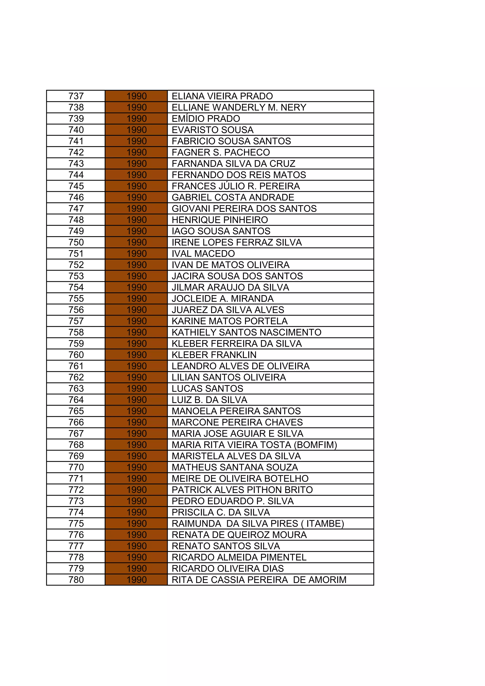 737 1990 ELIANA VIEIRA PRADO
738 1990 ELLIANE WANDERLY M. NERY
739 1990 EMÍDIO PRADO
740 1990 EVARISTO SOUSA
741 1990 FABRICIO SOUSA SANTOS
742 1990 FAGNER S. PACHECO
743 1990 FARNANDA SILVA DA CRUZ
744 1990 FERNANDO DOS REIS MATOS
745 1990 FRANCES JÚLIO R. PEREIRA
746 1990 GABRIEL COSTA ANDRADE
747 1990 GIOVANI PEREIRA DOS SANTOS
748 1990 HENRIQUE PINHEIRO
749 1990 IAGO SOUSA SANTOS
750 1990 IRENE LOPES FERRAZ SILVA
751 1990 IVAL MACEDO
752 1990 IVAN DE MATOS OLIVEIRA
753 1990 JACIRA SOUSA DOS SANTOS
754 1990 JILMAR ARAUJO DA SILVA
755 1990 JOCLEIDE A. MIRANDA
756 1990 JUAREZ DA SILVA ALVES
757 1990 KARINE MATOS PORTELA
758 1990 KATHIELY SANTOS NASCIMENTO
759 1990 KLEBER FERREIRA DA SILVA
760 1990 KLEBER FRANKLIN
761 1990 LEANDRO ALVES DE OLIVEIRA
762 1990 LILIAN SANTOS OLIVEIRA
763 1990 LUCAS SANTOS
764 1990 LUIZ B. DA SILVA
765 1990 MANOELA PEREIRA SANTOS
766 1990 MARCONE PEREIRA CHAVES
767 1990 MARIA JOSE AGUIAR E SILVA
768 1990 MARIA RITA VIEIRA TOSTA (BOMFIM)
769 1990 MARISTELA ALVES DA SILVA
770 1990 MATHEUS SANTANA SOUZA
771 1990 MEIRE DE OLIVEIRA BOTELHO
772 1990 PATRICK ALVES PITHON BRITO
773 1990 PEDRO EDUARDO P. SILVA
774 1990 PRISCILA C. DA SILVA
775 1990 RAIMUNDA DA SILVA PIRES ( ITAMBE)
776 1990 RENATA DE QUEIROZ MOURA
777 1990 RENATO SANTOS SILVA
778 1990 RICARDO ALMEIDA PIMENTEL
779 1990 RICARDO OLIVEIRA DIAS
780 1990 RITA DE CASSIA PEREIRA DE AMORIM
 