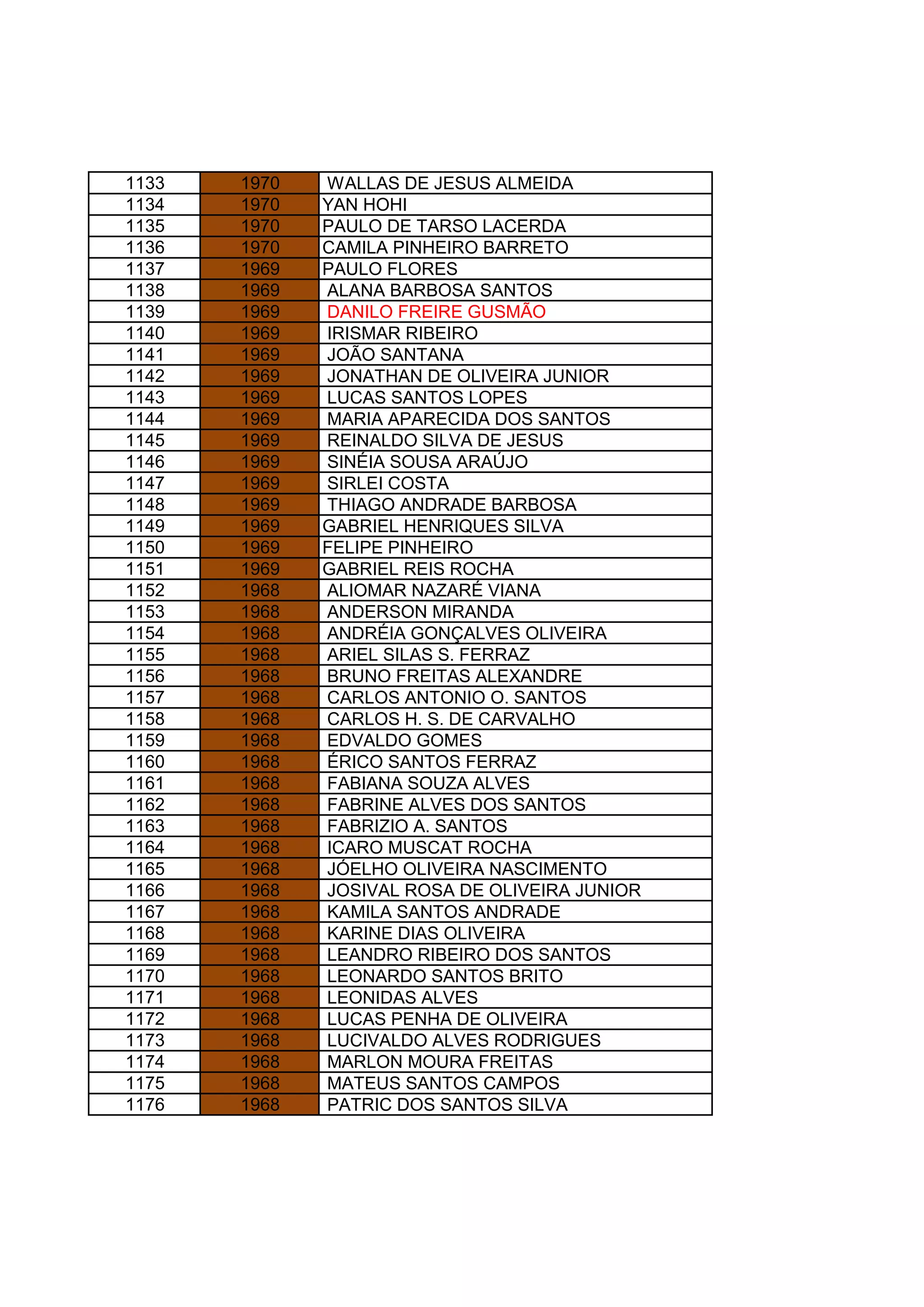 1133 1970 WALLAS DE JESUS ALMEIDA
1134 1970 YAN HOHI
1135 1970 PAULO DE TARSO LACERDA
1136 1970 CAMILA PINHEIRO BARRETO
1137 1969 PAULO FLORES
1138 1969 ALANA BARBOSA SANTOS
1139 1969 DANILO FREIRE GUSMÃO
1140 1969 IRISMAR RIBEIRO
1141 1969 JOÃO SANTANA
1142 1969 JONATHAN DE OLIVEIRA JUNIOR
1143 1969 LUCAS SANTOS LOPES
1144 1969 MARIA APARECIDA DOS SANTOS
1145 1969 REINALDO SILVA DE JESUS
1146 1969 SINÉIA SOUSA ARAÚJO
1147 1969 SIRLEI COSTA
1148 1969 THIAGO ANDRADE BARBOSA
1149 1969 GABRIEL HENRIQUES SILVA
1150 1969 FELIPE PINHEIRO
1151 1969 GABRIEL REIS ROCHA
1152 1968 ALIOMAR NAZARÉ VIANA
1153 1968 ANDERSON MIRANDA
1154 1968 ANDRÉIA GONÇALVES OLIVEIRA
1155 1968 ARIEL SILAS S. FERRAZ
1156 1968 BRUNO FREITAS ALEXANDRE
1157 1968 CARLOS ANTONIO O. SANTOS
1158 1968 CARLOS H. S. DE CARVALHO
1159 1968 EDVALDO GOMES
1160 1968 ÉRICO SANTOS FERRAZ
1161 1968 FABIANA SOUZA ALVES
1162 1968 FABRINE ALVES DOS SANTOS
1163 1968 FABRIZIO A. SANTOS
1164 1968 ICARO MUSCAT ROCHA
1165 1968 JÓELHO OLIVEIRA NASCIMENTO
1166 1968 JOSIVAL ROSA DE OLIVEIRA JUNIOR
1167 1968 KAMILA SANTOS ANDRADE
1168 1968 KARINE DIAS OLIVEIRA
1169 1968 LEANDRO RIBEIRO DOS SANTOS
1170 1968 LEONARDO SANTOS BRITO
1171 1968 LEONIDAS ALVES
1172 1968 LUCAS PENHA DE OLIVEIRA
1173 1968 LUCIVALDO ALVES RODRIGUES
1174 1968 MARLON MOURA FREITAS
1175 1968 MATEUS SANTOS CAMPOS
1176 1968 PATRIC DOS SANTOS SILVA
 