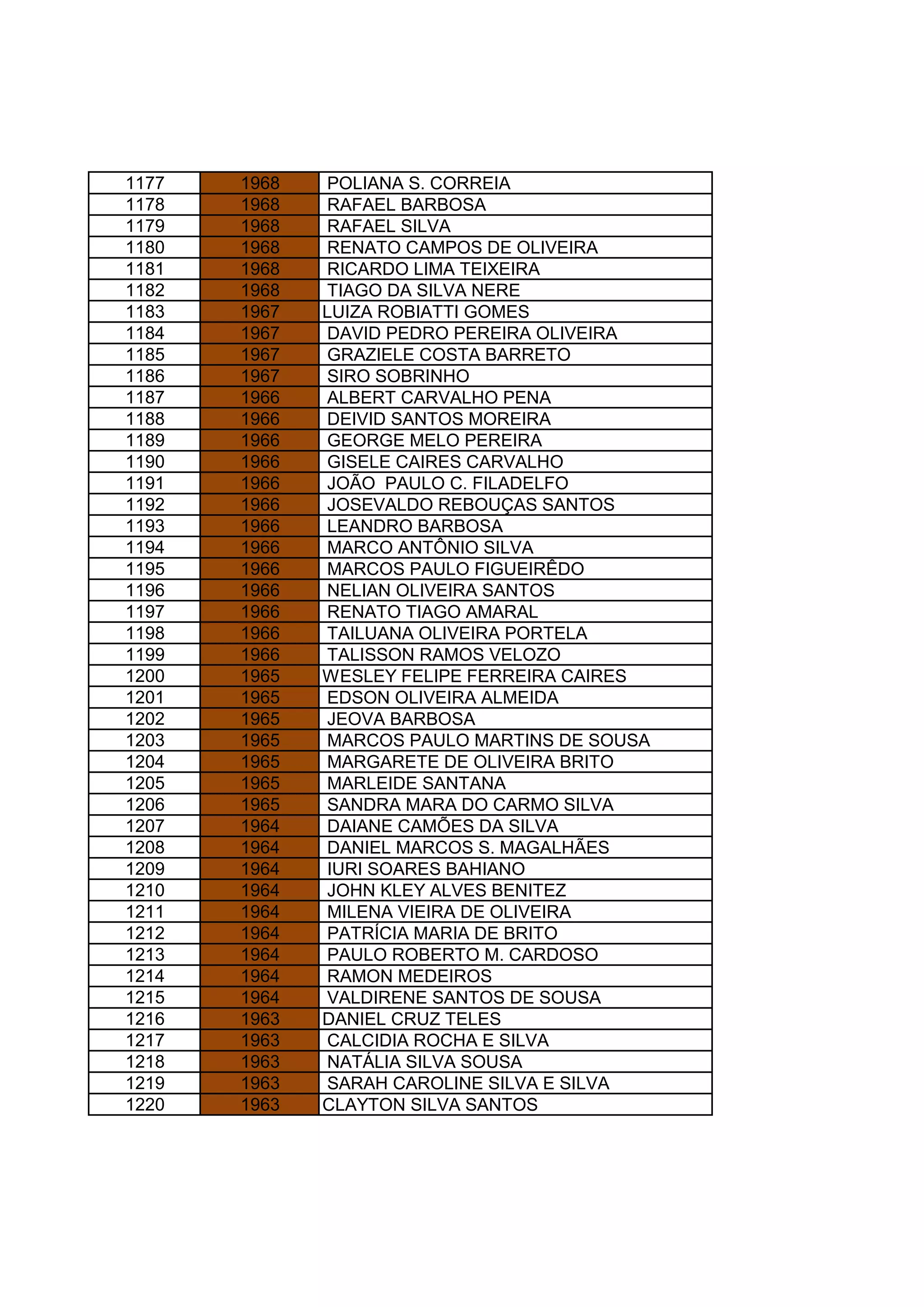 1177 1968 POLIANA S. CORREIA
1178 1968 RAFAEL BARBOSA
1179 1968 RAFAEL SILVA
1180 1968 RENATO CAMPOS DE OLIVEIRA
1181 1968 RICARDO LIMA TEIXEIRA
1182 1968 TIAGO DA SILVA NERE
1183 1967 LUIZA ROBIATTI GOMES
1184 1967 DAVID PEDRO PEREIRA OLIVEIRA
1185 1967 GRAZIELE COSTA BARRETO
1186 1967 SIRO SOBRINHO
1187 1966 ALBERT CARVALHO PENA
1188 1966 DEIVID SANTOS MOREIRA
1189 1966 GEORGE MELO PEREIRA
1190 1966 GISELE CAIRES CARVALHO
1191 1966 JOÃO PAULO C. FILADELFO
1192 1966 JOSEVALDO REBOUÇAS SANTOS
1193 1966 LEANDRO BARBOSA
1194 1966 MARCO ANTÔNIO SILVA
1195 1966 MARCOS PAULO FIGUEIRÊDO
1196 1966 NELIAN OLIVEIRA SANTOS
1197 1966 RENATO TIAGO AMARAL
1198 1966 TAILUANA OLIVEIRA PORTELA
1199 1966 TALISSON RAMOS VELOZO
1200 1965 WESLEY FELIPE FERREIRA CAIRES
1201 1965 EDSON OLIVEIRA ALMEIDA
1202 1965 JEOVA BARBOSA
1203 1965 MARCOS PAULO MARTINS DE SOUSA
1204 1965 MARGARETE DE OLIVEIRA BRITO
1205 1965 MARLEIDE SANTANA
1206 1965 SANDRA MARA DO CARMO SILVA
1207 1964 DAIANE CAMÕES DA SILVA
1208 1964 DANIEL MARCOS S. MAGALHÃES
1209 1964 IURI SOARES BAHIANO
1210 1964 JOHN KLEY ALVES BENITEZ
1211 1964 MILENA VIEIRA DE OLIVEIRA
1212 1964 PATRÍCIA MARIA DE BRITO
1213 1964 PAULO ROBERTO M. CARDOSO
1214 1964 RAMON MEDEIROS
1215 1964 VALDIRENE SANTOS DE SOUSA
1216 1963 DANIEL CRUZ TELES
1217 1963 CALCIDIA ROCHA E SILVA
1218 1963 NATÁLIA SILVA SOUSA
1219 1963 SARAH CAROLINE SILVA E SILVA
1220 1963 CLAYTON SILVA SANTOS
 