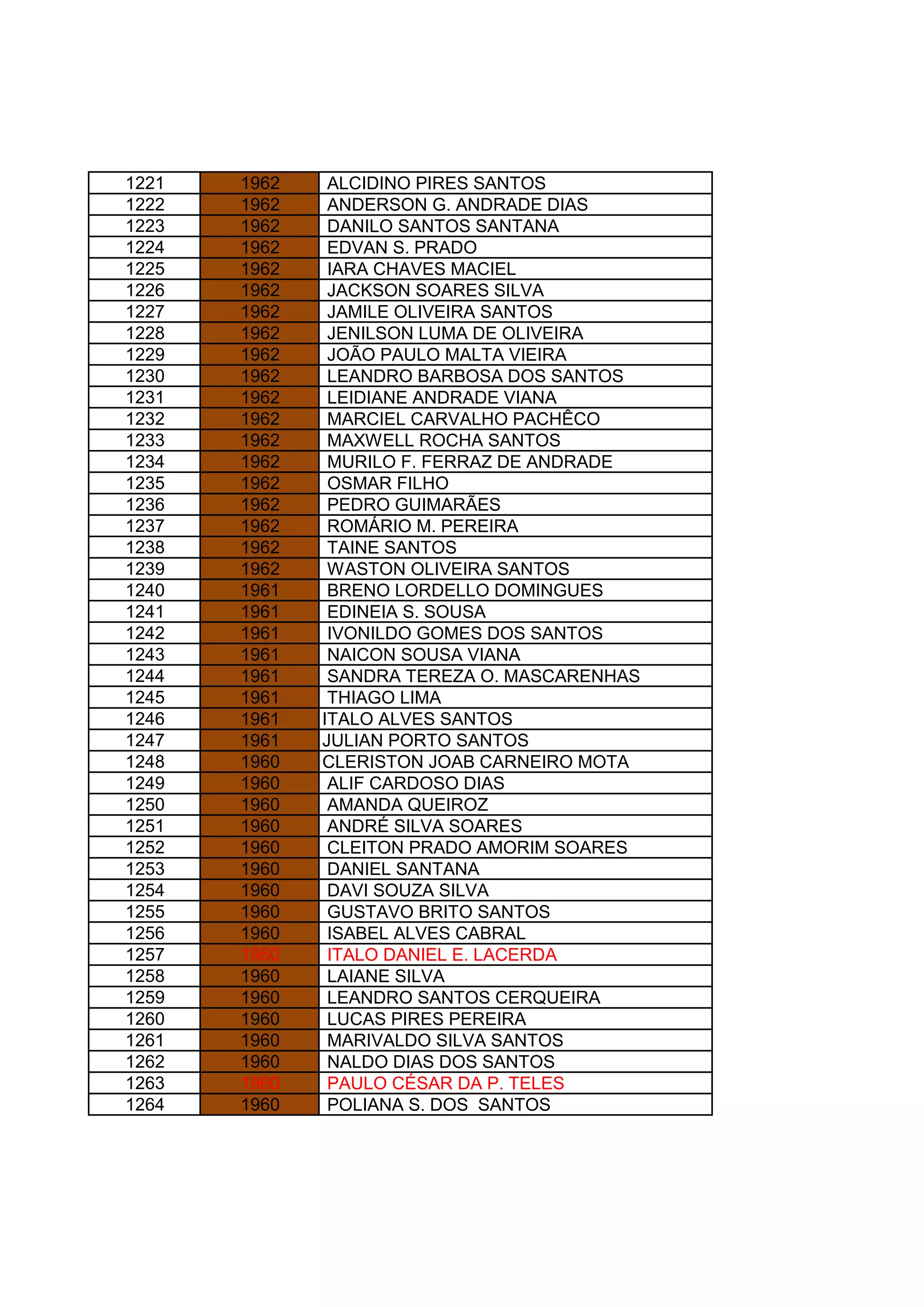 1221 1962 ALCIDINO PIRES SANTOS
1222 1962 ANDERSON G. ANDRADE DIAS
1223 1962 DANILO SANTOS SANTANA
1224 1962 EDVAN S. PRADO
1225 1962 IARA CHAVES MACIEL
1226 1962 JACKSON SOARES SILVA
1227 1962 JAMILE OLIVEIRA SANTOS
1228 1962 JENILSON LUMA DE OLIVEIRA
1229 1962 JOÃO PAULO MALTA VIEIRA
1230 1962 LEANDRO BARBOSA DOS SANTOS
1231 1962 LEIDIANE ANDRADE VIANA
1232 1962 MARCIEL CARVALHO PACHÊCO
1233 1962 MAXWELL ROCHA SANTOS
1234 1962 MURILO F. FERRAZ DE ANDRADE
1235 1962 OSMAR FILHO
1236 1962 PEDRO GUIMARÃES
1237 1962 ROMÁRIO M. PEREIRA
1238 1962 TAINE SANTOS
1239 1962 WASTON OLIVEIRA SANTOS
1240 1961 BRENO LORDELLO DOMINGUES
1241 1961 EDINEIA S. SOUSA
1242 1961 IVONILDO GOMES DOS SANTOS
1243 1961 NAICON SOUSA VIANA
1244 1961 SANDRA TEREZA O. MASCARENHAS
1245 1961 THIAGO LIMA
1246 1961 ITALO ALVES SANTOS
1247 1961 JULIAN PORTO SANTOS
1248 1960 CLERISTON JOAB CARNEIRO MOTA
1249 1960 ALIF CARDOSO DIAS
1250 1960 AMANDA QUEIROZ
1251 1960 ANDRÉ SILVA SOARES
1252 1960 CLEITON PRADO AMORIM SOARES
1253 1960 DANIEL SANTANA
1254 1960 DAVI SOUZA SILVA
1255 1960 GUSTAVO BRITO SANTOS
1256 1960 ISABEL ALVES CABRAL
1257 1960 ITALO DANIEL E. LACERDA
1258 1960 LAIANE SILVA
1259 1960 LEANDRO SANTOS CERQUEIRA
1260 1960 LUCAS PIRES PEREIRA
1261 1960 MARIVALDO SILVA SANTOS
1262 1960 NALDO DIAS DOS SANTOS
1263 1960 PAULO CÉSAR DA P. TELES
1264 1960 POLIANA S. DOS SANTOS
 