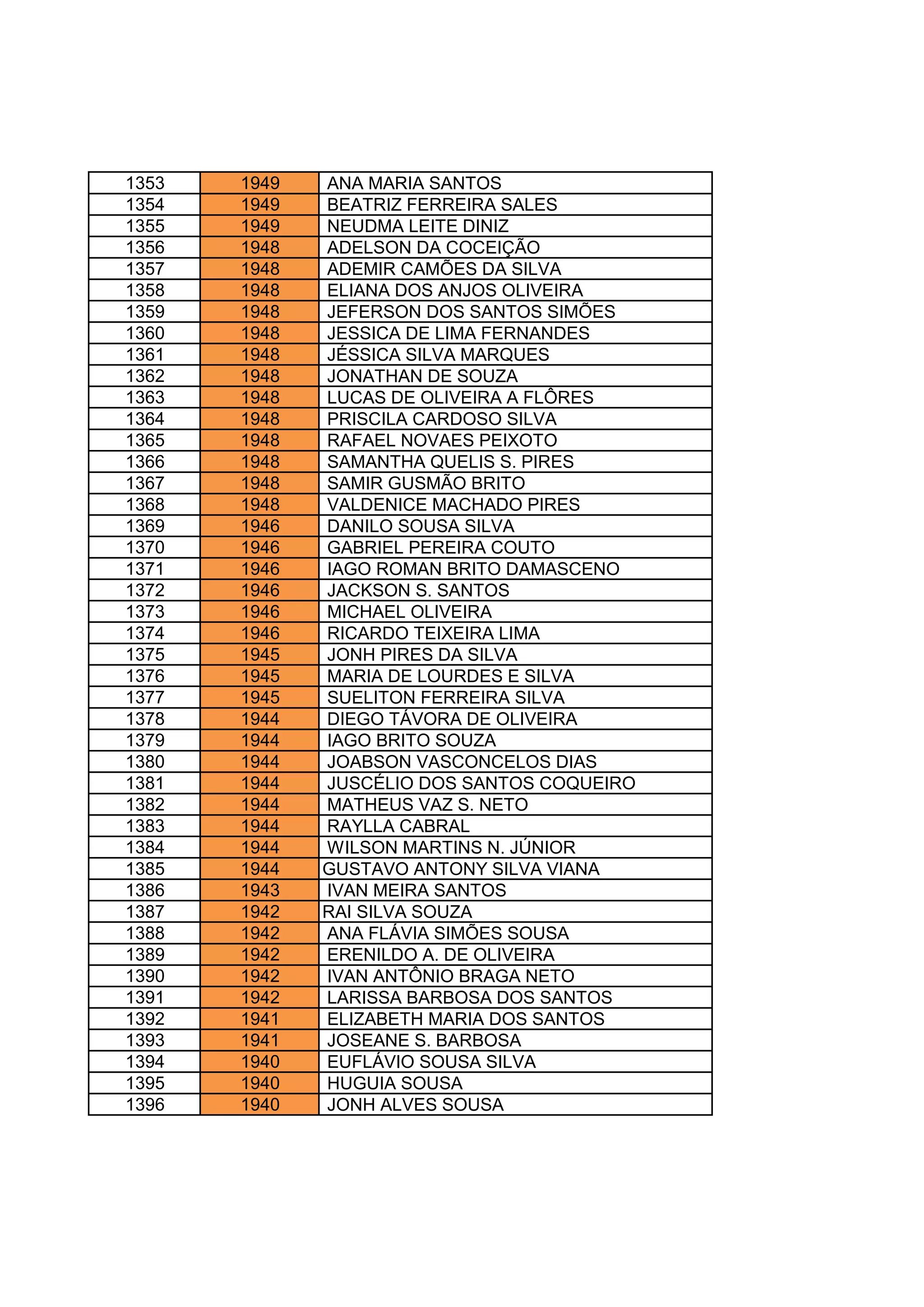 1353 1949 ANA MARIA SANTOS
1354 1949 BEATRIZ FERREIRA SALES
1355 1949 NEUDMA LEITE DINIZ
1356 1948 ADELSON DA COCEIÇÃO
1357 1948 ADEMIR CAMÕES DA SILVA
1358 1948 ELIANA DOS ANJOS OLIVEIRA
1359 1948 JEFERSON DOS SANTOS SIMÕES
1360 1948 JESSICA DE LIMA FERNANDES
1361 1948 JÉSSICA SILVA MARQUES
1362 1948 JONATHAN DE SOUZA
1363 1948 LUCAS DE OLIVEIRA A FLÔRES
1364 1948 PRISCILA CARDOSO SILVA
1365 1948 RAFAEL NOVAES PEIXOTO
1366 1948 SAMANTHA QUELIS S. PIRES
1367 1948 SAMIR GUSMÃO BRITO
1368 1948 VALDENICE MACHADO PIRES
1369 1946 DANILO SOUSA SILVA
1370 1946 GABRIEL PEREIRA COUTO
1371 1946 IAGO ROMAN BRITO DAMASCENO
1372 1946 JACKSON S. SANTOS
1373 1946 MICHAEL OLIVEIRA
1374 1946 RICARDO TEIXEIRA LIMA
1375 1945 JONH PIRES DA SILVA
1376 1945 MARIA DE LOURDES E SILVA
1377 1945 SUELITON FERREIRA SILVA
1378 1944 DIEGO TÁVORA DE OLIVEIRA
1379 1944 IAGO BRITO SOUZA
1380 1944 JOABSON VASCONCELOS DIAS
1381 1944 JUSCÉLIO DOS SANTOS COQUEIRO
1382 1944 MATHEUS VAZ S. NETO
1383 1944 RAYLLA CABRAL
1384 1944 WILSON MARTINS N. JÚNIOR
1385 1944 GUSTAVO ANTONY SILVA VIANA
1386 1943 IVAN MEIRA SANTOS
1387 1942 RAI SILVA SOUZA
1388 1942 ANA FLÁVIA SIMÕES SOUSA
1389 1942 ERENILDO A. DE OLIVEIRA
1390 1942 IVAN ANTÔNIO BRAGA NETO
1391 1942 LARISSA BARBOSA DOS SANTOS
1392 1941 ELIZABETH MARIA DOS SANTOS
1393 1941 JOSEANE S. BARBOSA
1394 1940 EUFLÁVIO SOUSA SILVA
1395 1940 HUGUIA SOUSA
1396 1940 JONH ALVES SOUSA
 