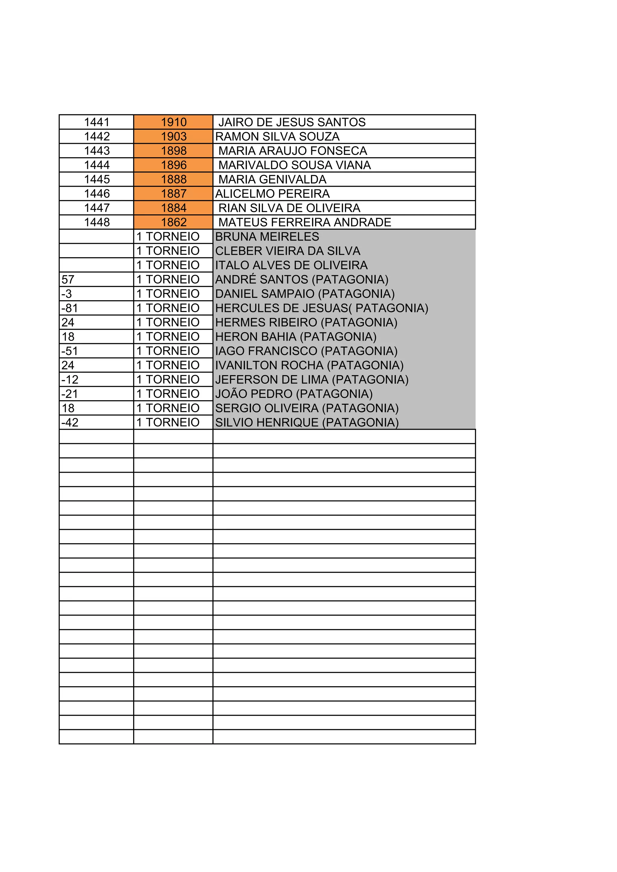 1441 1910 JAIRO DE JESUS SANTOS
1442 1903 RAMON SILVA SOUZA
1443 1898 MARIA ARAUJO FONSECA
1444 1896 MARIVALDO SOUSA VIANA
1445 1888 MARIA GENIVALDA
1446 1887 ALICELMO PEREIRA
1447 1884 RIAN SILVA DE OLIVEIRA
1448 1862 MATEUS FERREIRA ANDRADE
1 TORNEIO BRUNA MEIRELES
1 TORNEIO CLEBER VIEIRA DA SILVA
1 TORNEIO ITALO ALVES DE OLIVEIRA
57 1 TORNEIO ANDRÉ SANTOS (PATAGONIA)
-3 1 TORNEIO DANIEL SAMPAIO (PATAGONIA)
-81 1 TORNEIO HERCULES DE JESUAS( PATAGONIA)
24 1 TORNEIO HERMES RIBEIRO (PATAGONIA)
18 1 TORNEIO HERON BAHIA (PATAGONIA)
-51 1 TORNEIO IAGO FRANCISCO (PATAGONIA)
24 1 TORNEIO IVANILTON ROCHA (PATAGONIA)
-12 1 TORNEIO JEFERSON DE LIMA (PATAGONIA)
-21 1 TORNEIO JOÃO PEDRO (PATAGONIA)
18 1 TORNEIO SERGIO OLIVEIRA (PATAGONIA)
-42 1 TORNEIO SILVIO HENRIQUE (PATAGONIA)
 
