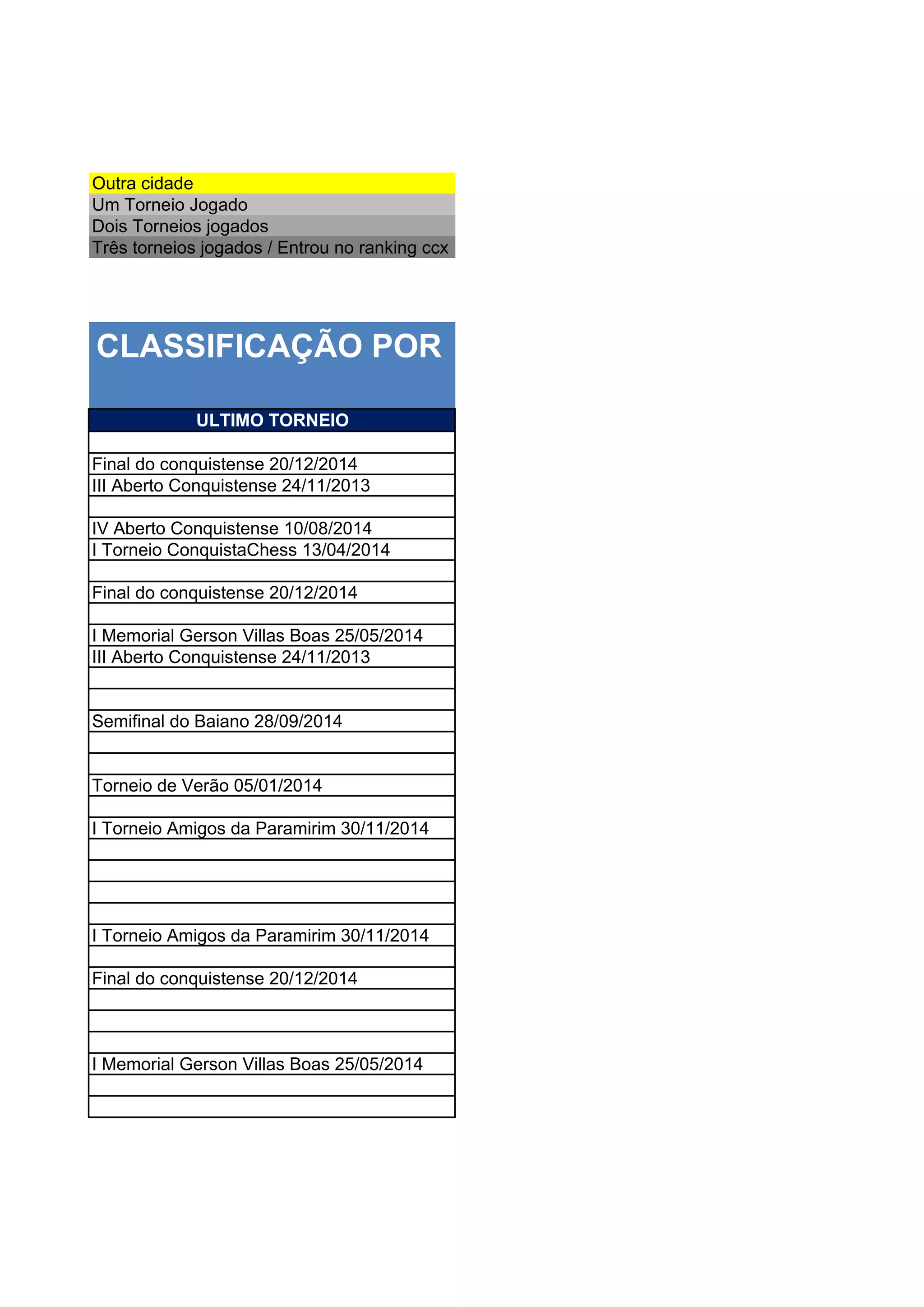 Outra cidade
Um Torneio Jogado
Dois Torneios jogados
Três torneios jogados / Entrou no ranking ccx
ULTIMO TORNEIO
Final do conquistense 20/12/2014
III Aberto Conquistense 24/11/2013
IV Aberto Conquistense 10/08/2014
I Torneio ConquistaChess 13/04/2014
Final do conquistense 20/12/2014
I Memorial Gerson Villas Boas 25/05/2014
III Aberto Conquistense 24/11/2013
Semifinal do Baiano 28/09/2014
Torneio de Verão 05/01/2014
I Torneio Amigos da Paramirim 30/11/2014
I Torneio Amigos da Paramirim 30/11/2014
Final do conquistense 20/12/2014
I Memorial Gerson Villas Boas 25/05/2014
DREZ - CLASSIFICAÇÃO POR
G
 
