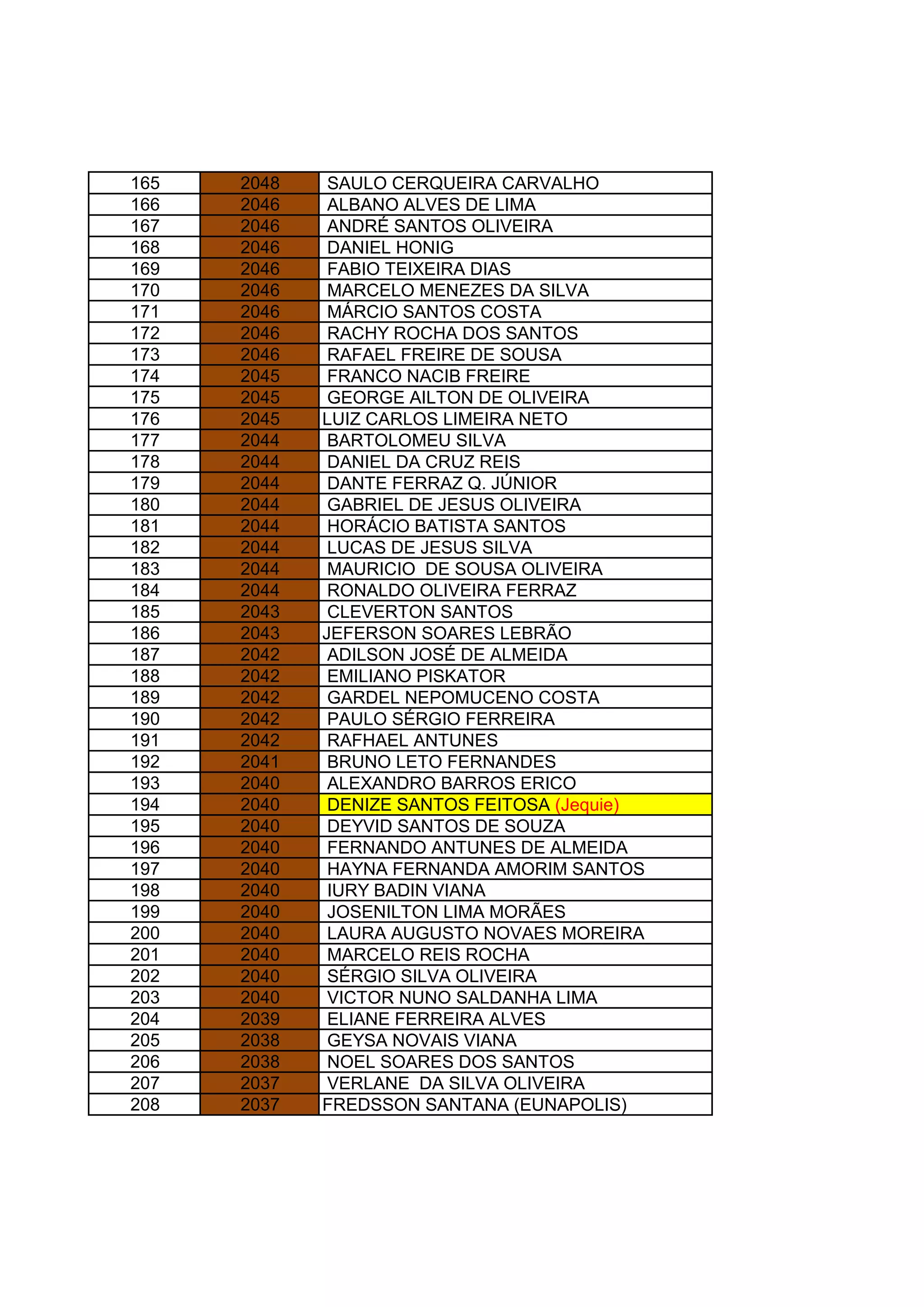 165 2048 SAULO CERQUEIRA CARVALHO
166 2046 ALBANO ALVES DE LIMA
167 2046 ANDRÉ SANTOS OLIVEIRA
168 2046 DANIEL HONIG
169 2046 FABIO TEIXEIRA DIAS
170 2046 MARCELO MENEZES DA SILVA
171 2046 MÁRCIO SANTOS COSTA
172 2046 RACHY ROCHA DOS SANTOS
173 2046 RAFAEL FREIRE DE SOUSA
174 2045 FRANCO NACIB FREIRE
175 2045 GEORGE AILTON DE OLIVEIRA
176 2045 LUIZ CARLOS LIMEIRA NETO
177 2044 BARTOLOMEU SILVA
178 2044 DANIEL DA CRUZ REIS
179 2044 DANTE FERRAZ Q. JÚNIOR
180 2044 GABRIEL DE JESUS OLIVEIRA
181 2044 HORÁCIO BATISTA SANTOS
182 2044 LUCAS DE JESUS SILVA
183 2044 MAURICIO DE SOUSA OLIVEIRA
184 2044 RONALDO OLIVEIRA FERRAZ
185 2043 CLEVERTON SANTOS
186 2043 JEFERSON SOARES LEBRÃO
187 2042 ADILSON JOSÉ DE ALMEIDA
188 2042 EMILIANO PISKATOR
189 2042 GARDEL NEPOMUCENO COSTA
190 2042 PAULO SÉRGIO FERREIRA
191 2042 RAFHAEL ANTUNES
192 2041 BRUNO LETO FERNANDES
193 2040 ALEXANDRO BARROS ERICO
194 2040 DENIZE SANTOS FEITOSA (Jequie)
195 2040 DEYVID SANTOS DE SOUZA
196 2040 FERNANDO ANTUNES DE ALMEIDA
197 2040 HAYNA FERNANDA AMORIM SANTOS
198 2040 IURY BADIN VIANA
199 2040 JOSENILTON LIMA MORÃES
200 2040 LAURA AUGUSTO NOVAES MOREIRA
201 2040 MARCELO REIS ROCHA
202 2040 SÉRGIO SILVA OLIVEIRA
203 2040 VICTOR NUNO SALDANHA LIMA
204 2039 ELIANE FERREIRA ALVES
205 2038 GEYSA NOVAIS VIANA
206 2038 NOEL SOARES DOS SANTOS
207 2037 VERLANE DA SILVA OLIVEIRA
208 2037 FREDSSON SANTANA (EUNAPOLIS)
 