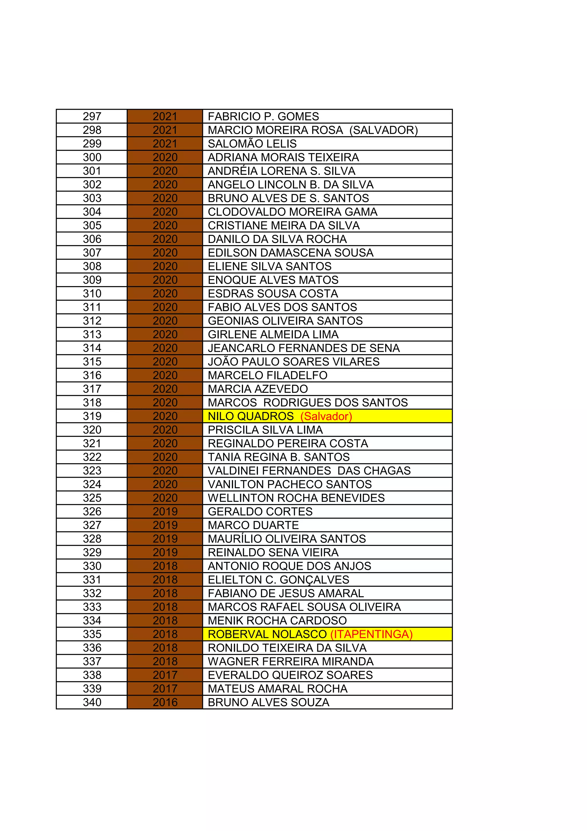 297 2021 FABRICIO P. GOMES
298 2021 MARCIO MOREIRA ROSA (SALVADOR)
299 2021 SALOMÃO LELIS
300 2020 ADRIANA MORAIS TEIXEIRA
301 2020 ANDRÉIA LORENA S. SILVA
302 2020 ANGELO LINCOLN B. DA SILVA
303 2020 BRUNO ALVES DE S. SANTOS
304 2020 CLODOVALDO MOREIRA GAMA
305 2020 CRISTIANE MEIRA DA SILVA
306 2020 DANILO DA SILVA ROCHA
307 2020 EDILSON DAMASCENA SOUSA
308 2020 ELIENE SILVA SANTOS
309 2020 ENOQUE ALVES MATOS
310 2020 ESDRAS SOUSA COSTA
311 2020 FABIO ALVES DOS SANTOS
312 2020 GEONIAS OLIVEIRA SANTOS
313 2020 GIRLENE ALMEIDA LIMA
314 2020 JEANCARLO FERNANDES DE SENA
315 2020 JOÃO PAULO SOARES VILARES
316 2020 MARCELO FILADELFO
317 2020 MARCIA AZEVEDO
318 2020 MARCOS RODRIGUES DOS SANTOS
319 2020 NILO QUADROS (Salvador)
320 2020 PRISCILA SILVA LIMA
321 2020 REGINALDO PEREIRA COSTA
322 2020 TANIA REGINA B. SANTOS
323 2020 VALDINEI FERNANDES DAS CHAGAS
324 2020 VANILTON PACHECO SANTOS
325 2020 WELLINTON ROCHA BENEVIDES
326 2019 GERALDO CORTES
327 2019 MARCO DUARTE
328 2019 MAURÍLIO OLIVEIRA SANTOS
329 2019 REINALDO SENA VIEIRA
330 2018 ANTONIO ROQUE DOS ANJOS
331 2018 ELIELTON C. GONÇALVES
332 2018 FABIANO DE JESUS AMARAL
333 2018 MARCOS RAFAEL SOUSA OLIVEIRA
334 2018 MENIK ROCHA CARDOSO
335 2018 ROBERVAL NOLASCO (ITAPENTINGA)
336 2018 RONILDO TEIXEIRA DA SILVA
337 2018 WAGNER FERREIRA MIRANDA
338 2017 EVERALDO QUEIROZ SOARES
339 2017 MATEUS AMARAL ROCHA
340 2016 BRUNO ALVES SOUZA
 