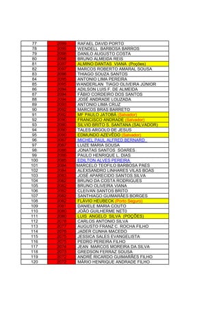 77 2099 RAFAEL DAVID PORTO
78 2099 WENDELL BARBOSA BARROS
79 2098 DANILO AUGUSTO COSTA
80 2098 BRUNO ALMEIDA REIS
81 2097 ALMINO DANTAS VIANA (Poções)
82 2097 MARCOS ROBERTO AMARAL SOUSA
83 2096 THIAGO SOUZA SANTOS
84 2095 ANTONIO LIMA PEREIRA
85 2095 WANDERLAN TIAGO OLIVEIRA JÚNIOR
86 2094 ADILSON LUIS F. DE ALMEIDA
87 2094 FÁBIO CORDEIRO DOS SANTOS
88 2094 JOSÉ ANDRADE LOUZADA
89 2093 ANTONIO LIMA CRUZ
90 2092 MARCOS BRAS BARRETO
91 2092 MF PAULO JATOBÁ (Salvador)
92 2090 FRANCISCO ANDRADE (Salvador)
93 2090 SILVIO BRITO S. SANTANA (SALVADOR)
94 2090 TALES ARGOLO DE JESUS
95 2090 EDMUNDO AZEVÊDO (Salvador)
96 2087 MICHEL PAUL ALFRED BERNARD
97 2087 LUIZE MARIA SOUSA
98 2086 JONATAS SANTOS SOARES
99 2086 PAULO HENRIQUE L. DIAS
100 2085 EDILTON ALVES PEREIRA
101 2084 MARCELO TEOFILO BARBOSA PAES
102 2084 ALEXSANDRO LINHARES VILAS BOAS
103 2083 JOSÉ APARECIDO SANTOS SILVA
104 2082 BRUNO DA COSTA RODRIGUES
105 2082 BRUNO OLIVEIRA VIANA
106 2082 CLEIVAN SANTOS BRITO
107 2082 SANTHIAGO GUIMARÃES BORGES
108 2082 FLÁVIO HEUBECK (Porto Seguro)
109 2081 DANIELE MARIA COUTO
110 2080 JOÃO GUILHERME NET0
111 2080 LUIS ANGELO SILVA (POÇÕES)
112 2078 CARLOS ANTONIO SILVA
113 2077 AUGUSTO FRANZ C. ROCHA FILHO
114 2076 JADER CUNHA MACEDO
115 2075 JESSICA SALES EVANGELISTA
116 2075 PEDRO PEREIRA FILHO
117 2074 JEAN MARCOS MOREIRA DA SILVA
118 2073 GREDSON FERRAZ SOUSA
119 2072 ANDRÉ RICARDO GUIMARÃES FILHO
120 2072 MÁRIO HENRIQUE ANDRADE FILHO
 