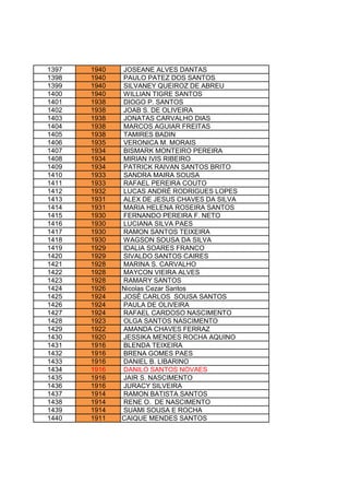 1397 1940 JOSEANE ALVES DANTAS
1398 1940 PAULO PATEZ DOS SANTOS
1399 1940 SILVANEY QUEIROZ DE ABREU
1400 1940 WILLIAN TIGRE SANTOS
1401 1938 DIOGO P. SANTOS
1402 1938 JOAB S. DE OLIVEIRA
1403 1938 JONATAS CARVALHO DIAS
1404 1938 MARCOS AGUIAR FREITAS
1405 1938 TAMIRES BADIN
1406 1935 VERONICA M. MORAIS
1407 1934 BISMARK MONTEIRO PEREIRA
1408 1934 MIRIAN IVIS RIBEIRO
1409 1934 PATRICK RAIVAN SANTOS BRITO
1410 1933 SANDRA MAIRA SOUSA
1411 1933 RAFAEL PEREIRA COUTO
1412 1932 LUCAS ANDRÉ RODRIGUES LOPES
1413 1931 ALEX DE JESUS CHAVES DA SILVA
1414 1931 MARIA HELENA ROSEIRA SANTOS
1415 1930 FERNANDO PEREIRA F. NETO
1416 1930 LUCIANA SILVA PAES
1417 1930 RAMON SANTOS TEIXEIRA
1418 1930 WAGSON SOUSA DA SILVA
1419 1929 IDALIA SOARES FRANCO
1420 1929 SIVALDO SANTOS CAIRES
1421 1928 MARINA S. CARVALHO
1422 1928 MAYCON VIEIRA ALVES
1423 1928 RAMARY SANTOS
1424 1926 Nicolas Cezar Santos
1425 1924 JOSÉ CARLOS SOUSA SANTOS
1426 1924 PAULA DE OLIVEIRA
1427 1924 RAFAEL CARDOSO NASCIMENTO
1428 1923 OLGA SANTOS NASCIMENTO
1429 1922 AMANDA CHAVES FERRAZ
1430 1920 JESSIKA MENDES ROCHA AQUINO
1431 1916 BLENDA TEIXEIRA
1432 1916 BRENA GOMES PAES
1433 1916 DANIEL B. LIBARINO
1434 1916 DANILO SANTOS NOVAES
1435 1916 JAIR S. NASCIMENTO
1436 1916 JURACY SILVEIRA
1437 1914 RAMON BATISTA SANTOS
1438 1914 RENE O. DE NASCIMENTO
1439 1914 SUAMI SOUSA E ROCHA
1440 1911 CAIQUE MENDES SANTOS
 