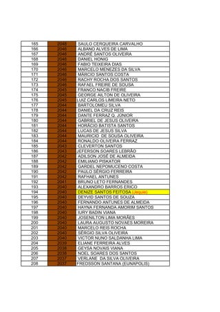 165 2048 SAULO CERQUEIRA CARVALHO
166 2046 ALBANO ALVES DE LIMA
167 2046 ANDRÉ SANTOS OLIVEIRA
168 2046 DANIEL HONIG
169 2046 FABIO TEIXEIRA DIAS
170 2046 MARCELO MENEZES DA SILVA
171 2046 MÁRCIO SANTOS COSTA
172 2046 RACHY ROCHA DOS SANTOS
173 2046 RAFAEL FREIRE DE SOUSA
174 2045 FRANCO NACIB FREIRE
175 2045 GEORGE AILTON DE OLIVEIRA
176 2045 LUIZ CARLOS LIMEIRA NETO
177 2044 BARTOLOMEU SILVA
178 2044 DANIEL DA CRUZ REIS
179 2044 DANTE FERRAZ Q. JÚNIOR
180 2044 GABRIEL DE JESUS OLIVEIRA
181 2044 HORÁCIO BATISTA SANTOS
182 2044 LUCAS DE JESUS SILVA
183 2044 MAURICIO DE SOUSA OLIVEIRA
184 2044 RONALDO OLIVEIRA FERRAZ
185 2043 CLEVERTON SANTOS
186 2043 JEFERSON SOARES LEBRÃO
187 2042 ADILSON JOSÉ DE ALMEIDA
188 2042 EMILIANO PISKATOR
189 2042 GARDEL NEPOMUCENO COSTA
190 2042 PAULO SÉRGIO FERREIRA
191 2042 RAFHAEL ANTUNES
192 2041 BRUNO LETO FERNANDES
193 2040 ALEXANDRO BARROS ERICO
194 2040 DENIZE SANTOS FEITOSA (Jequie)
195 2040 DEYVID SANTOS DE SOUZA
196 2040 FERNANDO ANTUNES DE ALMEIDA
197 2040 HAYNA FERNANDA AMORIM SANTOS
198 2040 IURY BADIN VIANA
199 2040 JOSENILTON LIMA MORÃES
200 2040 LAURA AUGUSTO NOVAES MOREIRA
201 2040 MARCELO REIS ROCHA
202 2040 SÉRGIO SILVA OLIVEIRA
203 2040 VICTOR NUNO SALDANHA LIMA
204 2039 ELIANE FERREIRA ALVES
205 2038 GEYSA NOVAIS VIANA
206 2038 NOEL SOARES DOS SANTOS
207 2037 VERLANE DA SILVA OLIVEIRA
208 2037 FREDSSON SANTANA (EUNAPOLIS)
 