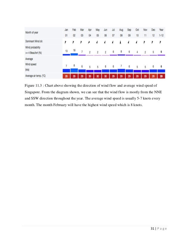 case study of changi airport singapore wind chart singapore