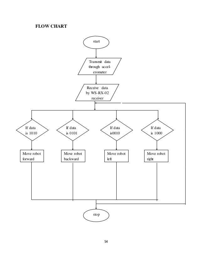 Gesture control robot using accelerometer documentation