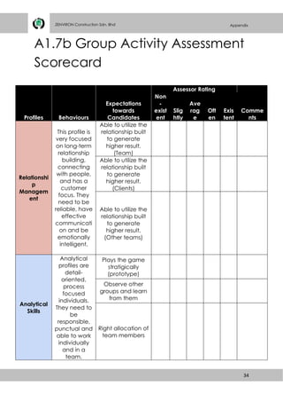 34
ZENVIRON Construction Sdn. Bhd Appendix
A1.7b Group Activity Assessment
Scorecard
Profiles Behaviours
Expectations
towards
Candidates
Assessor Rating
Comme
nts
Non
-
exist
ent
Slig
htly
Ave
rag
e
Oft
en
Exis
tent
Relationshi
p
Managem
ent
This profile is
very focused
on long-term
relationship
building,
connecting
with people,
and has a
customer
focus. They
need to be
reliable, have
effective
communicati
on and be
emotionally
intelligent.
Able to utilize the
relationship built
to generate
higher result.
(Team)
Able to utilize the
relationship built
to generate
higher result.
(Clients)
Able to utilize the
relationship built
to generate
higher result.
(Other teams)
Analytical
Skills
Analytical
profiles are
detail-
oriented,
process
focused
individuals.
They need to
be
responsible,
punctual and
able to work
individually
and in a
team.
Plays the game
stratigically
(prototype)
Observe other
groups and learn
from them
Right allocation of
team members
 