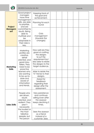 35
ZENVIRON Construction Sdn. Bhd Appendix
Project
Managem
ent
Good project
managers
have time
management
skills, are able
to prioritize,
and are
committed to
results. Being
able to
multitask and
be
adaptable in
their roles is
key.
Keeping track of
the goal and
achievement.
Planning for each
round
Crisis
management
(towards the
changes)
Marketing
Skills
Marketing
profiles are
creative,
detail
oriented, and
good story-
tellers. They
need to be
proactive
learners who
are wanting
to be up-to-
date and
aware of
information
and trends.
How well are they
good at crafting
the designs
to suit the
requirement but
also able to relate
the designs to the
target audience.
Able to relate the
"in" trends to their
designs.
Asked for
feedback
regarding their
design after the
assessment.
Sales Skills
People who
are driven,
results
oriented, and
resilient. They
aren’t
necessarily
the loudest or
the most
talkative
people, but
the person
Very persistence
and continues
selling even after
the assessor
keeps declining 5
times.
Sees the assessor
as a friend
instead of a
customer. Sees
 