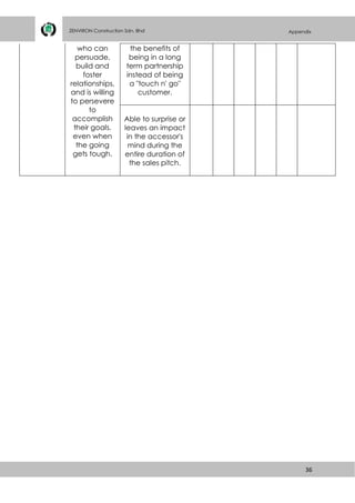 36
ZENVIRON Construction Sdn. Bhd Appendix
who can
persuade,
build and
foster
relationships,
and is willing
to persevere
to
accomplish
their goals,
even when
the going
gets tough.
the benefits of
being in a long
term partnership
instead of being
a "touch n' go"
customer.
Able to surprise or
leaves an impact
in the accessor's
mind during the
entire duration of
the sales pitch.
 