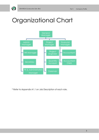 5
ZENVIRON Construction Sdn. Bhd Part 1 Company Profile
Organizational Chart
* Refer to Appendix A1.1 on Job Description of each role.
General
Manager
Admin
Manager
HR Manager
Secretary
PR & Administration
Manager
Project
Manager
Project
Engineer
Quantity
Surveyor
Foreman
Financial
Manager
Accountant
Accountant
Clerk
 