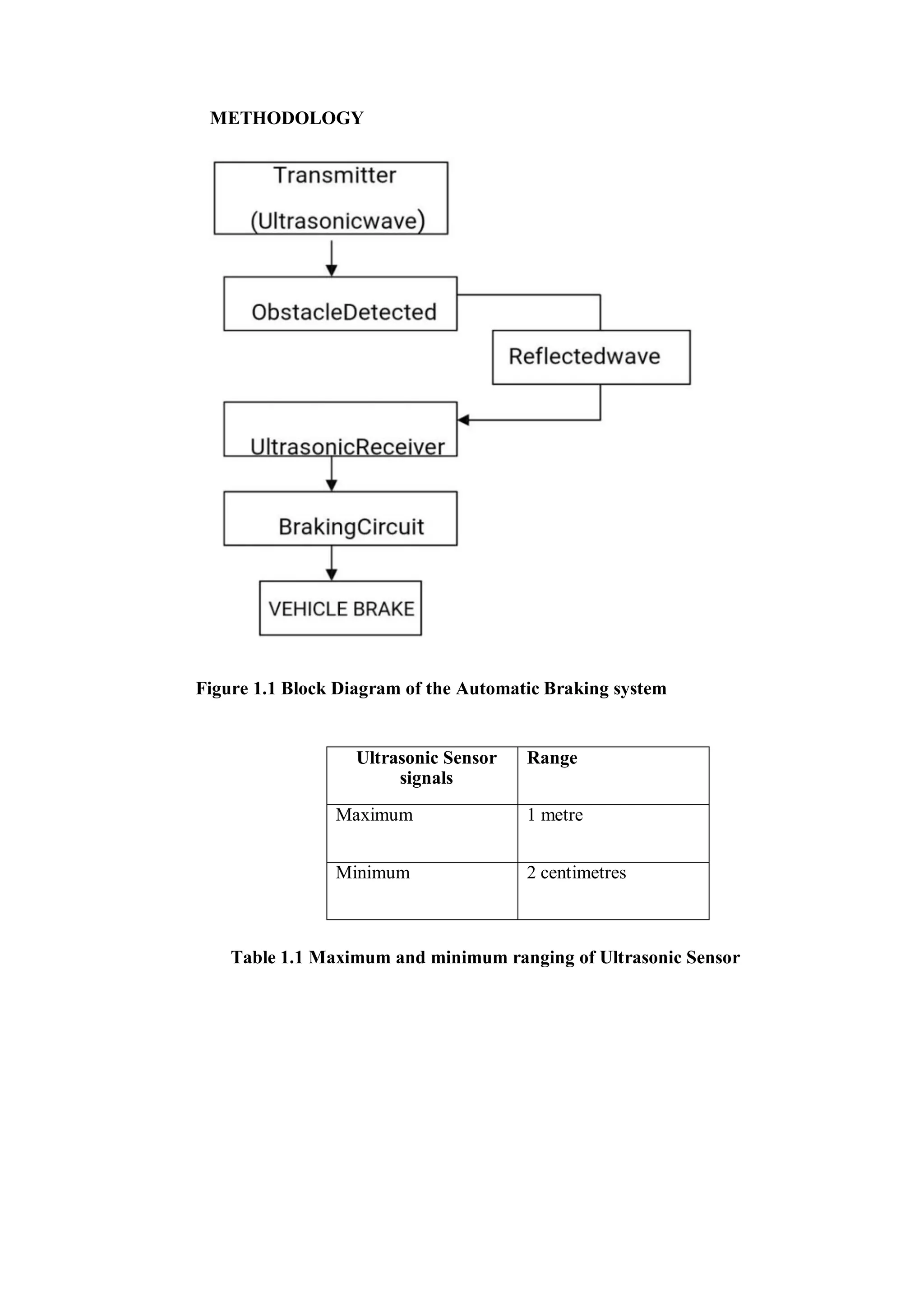 METHODOLOGY
Figure 1.1 Block Diagram of the Automatic Braking system
Table 1.1 Maximum and minimum ranging of Ultrasonic Sensor
Ultrasonic Sensor
signals
Range
Maximum 1 metre
Minimum 2 centimetres
 