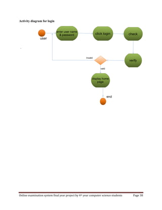 Online examination system final year project by 4th year computer science students Page 38
Activity diagram for login
enter user name
& password click login check
verify
display home
page
end
valid
Invalid
*
user
 