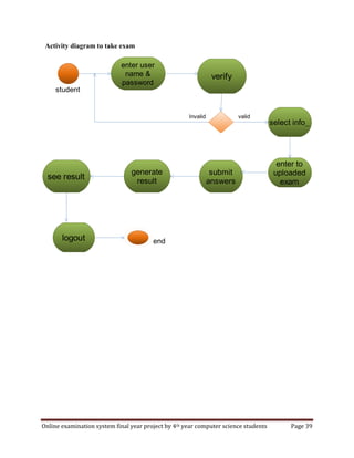 Online examination system final year project by 4th year computer science students Page 39
Activity diagram to take exam
enter user
name &
password
verify
submit
answers
select info_
generate
result
see result
enter to
uploaded
exam
logout
student
end
Invalid valid
 