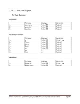 Online examination system final year project by 4th year computer science students Page 41
3.1.1.3 .3 State chart diagram
3.2 Data dictionary
Login table
Attribute Data type Constraint
1. User name Varchar(30) Not null
2. password Varchar(30) Not null
3. User type Varchar(30) Not null
Create account table
Attribute Data type Constraint
1. Id Varchar(30) Primary key
2. Fname Varchar(30) Not null
3. Lname Varchar(30) Not null
4. Dep’t Varchar(30) Not null
5. sex Varchar(30) Not null
6. age int Not null
7. Year int Not null
Exam table
Attribute Data type Constraint
1. Course id Varchar(30) Primary key
2. Course name Varchar(30) Not null
 