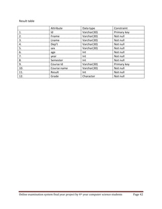 Online examination system final year project by 4th year computer science students Page 42
Result table
Attribute Data type Constraint
1. Id Varchar(30) Primary key
2. Fname Varchar(30) Not null
3. Lname Varchar(30) Not null
4. Dep’t Varchar(30) Not null
5. sex Varchar(30) Not null
6. age Int Not null
7. year Int Not null
8. Semester Int Not null
9. Course Id Varchar(30) Primary key
10. Course name Varchar(30) Not null
11. Result Int Not null
12. Grade Character Not null
 