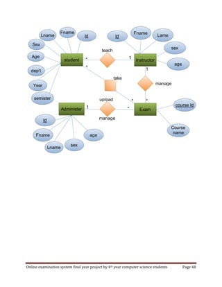 Online examination system final year project by 4th year computer science students Page 48
Lname Id
Fname
Age
Id
Lname
Sex
Year
semister
dep't
course Id
Course
name
sex
ageFname
LameId
Fname
sex
age
Instructorstudent
ExamAdminister
* 1
teach
upload
take
manage
manage
1
**
*
*1
 