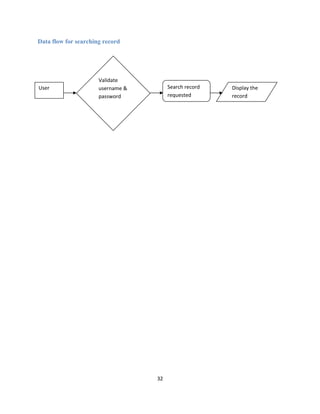 Data flow for searching record
32
Display the
record
Search record
requested
User
Validate
username &
password
 