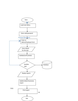 System Flowchart
YES
33
Start
Load main Menu
Enter to
Admin/Employee Form
Print report
Enter details
for the task
Validate/verify details
Update details & process
report
Display reports
Enter valid password
Exit
DatabaseAnother
task
 