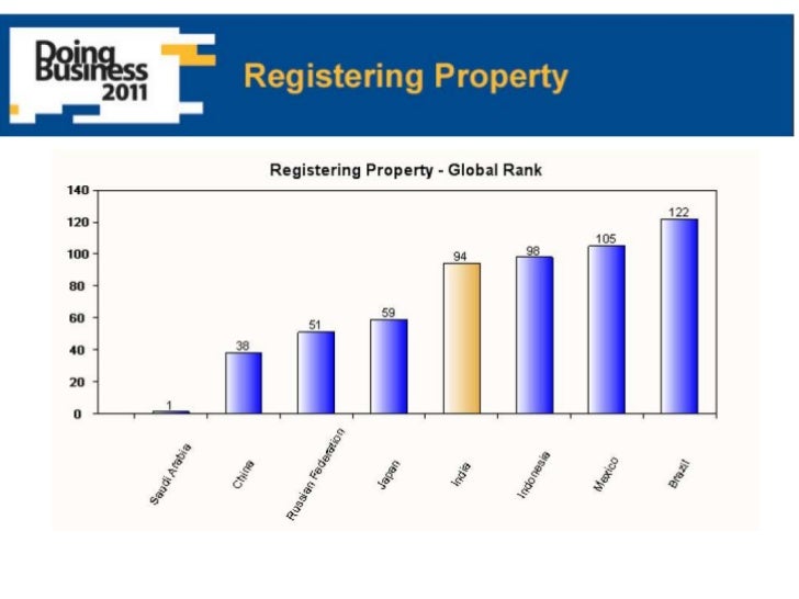 Doing business in india Report- World Bank Survey