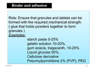 9/9/2015 28
Role: Ensure that granules and tablets can be
formed with the required mechanical strength.
( glue that holds powders together to form
granules )
Examples:
starch paste 5-25%
gelatin solution 10-20%,
gum acacia, tragacanth, 10-25%
Liquid glucose 50%,
Cellulose derivative
Polyvinylpyrrolidone 2% (PVP), PEG
Binder and adhesive
 