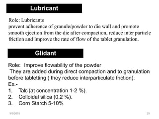 9/9/2015 29
Role: Lubricants
prevent adherence of granule/powder to die wall and promote
smooth ejection from the die after compaction, reduce inter particle
friction and improve the rate of flow of the tablet granulation.
Lubricant
Glidant
Role: Improve flowability of the powder
They are added during direct compaction and to granulation
before tabletting ( they reduce interparticulate friction).
Ex.-
1. Talc (at concentration 1-2 %).
2. Colloidal silica (0.2 %).
3. Corn Starch 5-10%
 