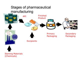Stages of pharmaceutical
manufacturing
API
Excipients
Primary
Packaging
Secondary
Packaging
API Finished
Product
Starting Materials
(Chemicals)
 