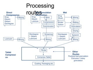 Processing
routes
Fill die
Coating, Packaging etc..
Compress Tablet
Direct
Compression
Drug
Diluent
Glidant
Disintegran
t
Lubricant Mixing
Mixing
Dry Granulation Wet
Granulation
Disintegran
t Glidant
Lubricant
Drug
Diluent
Lubrican
t
Mixin
g
Compression
Comminution
Screening
Mixing
Mixing
Wetting
Granulation
Drying
Screenin
g
Mixing
Drug
Diluen
t
Binder
Solven
t
Disintegran
t Glidant
Lubricant
Other
Routes
Fluidized bed granulation
Extrusion / rotary
granulation
Tablet
Compressi
on
 