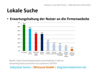 Hardcore Local SEO Tactics – SMX München 28.03.2012


Lokale Suche
• Erwartungshaltung der Nutzer an die Firmenwebsite




 Quelle: http://searchengineland.com/simplicity-is-key-to-
 converting-local-consumers-to-customers-107514
 Sebastian Socha | WinLocal GmbH | blog.kennstdueinen.de
 