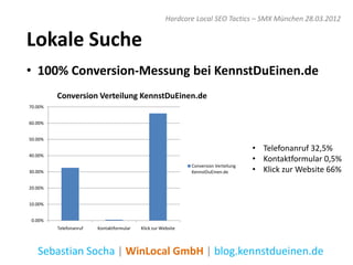 Hardcore Local SEO Tactics – SMX München 28.03.2012


Lokale Suche
• 100% Conversion-Messung bei KennstDuEinen.de
         Conversion Verteilung KennstDuEinen.de
70.00%


60.00%


50.00%

                                                                                      • Telefonanruf 32,5%
40.00%
                                                                                      • Kontaktformular 0,5%
                                                              Conversion Verteilung
30.00%                                                        KennstDuEinen.de        • Klick zur Website 66%
20.00%


10.00%


 0.00%
         Telefonanruf   Kontaktformular   Klick zur Website




   Sebastian Socha | WinLocal GmbH | blog.kennstdueinen.de
 